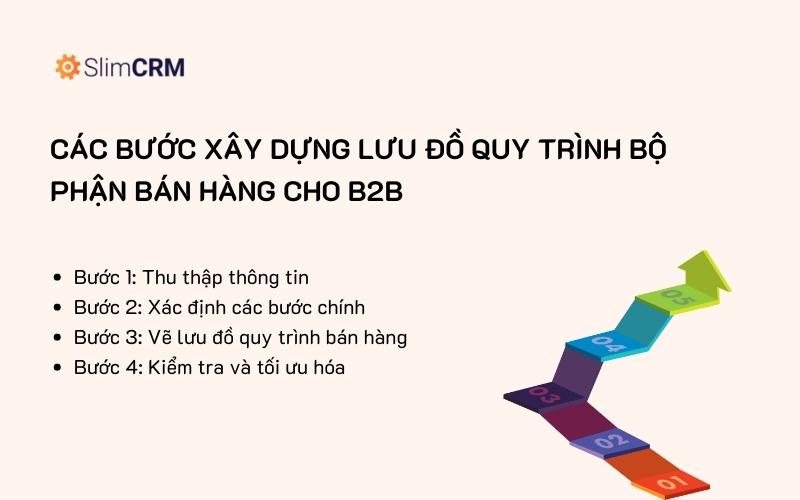 Các bước xây dựng lưu đồ quy trình bộ phận bán hàng cho B2B