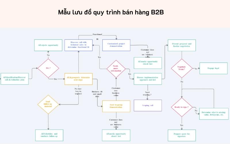 Ví dụ lưu đồ quy trình bán hàng B2B