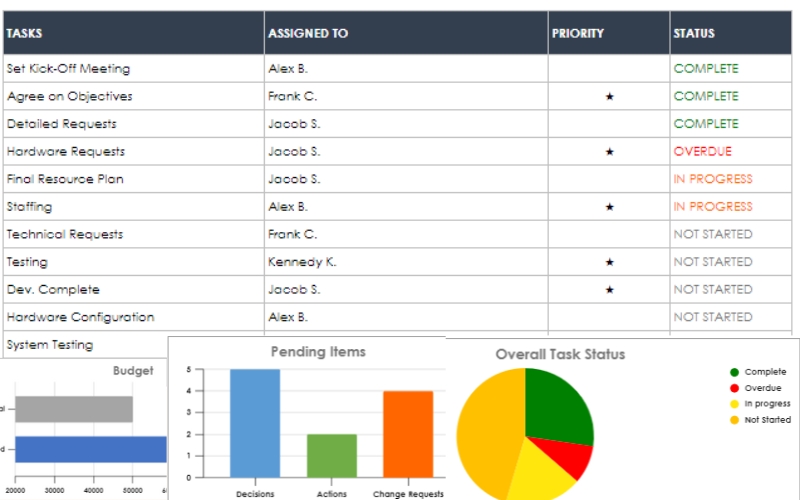 Bảng Dashboard quản lý dự án