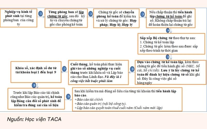 Mẫu quy trình làm việc phòng kế toán