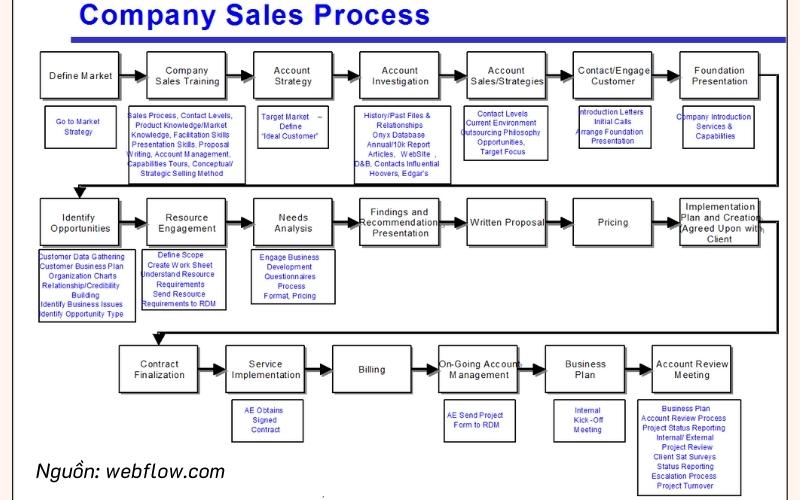 Lưu đồ quy trình bán hàng mẫu