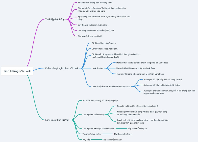 Mind Map triển khai module chấm công và tính lương với Lark HRM