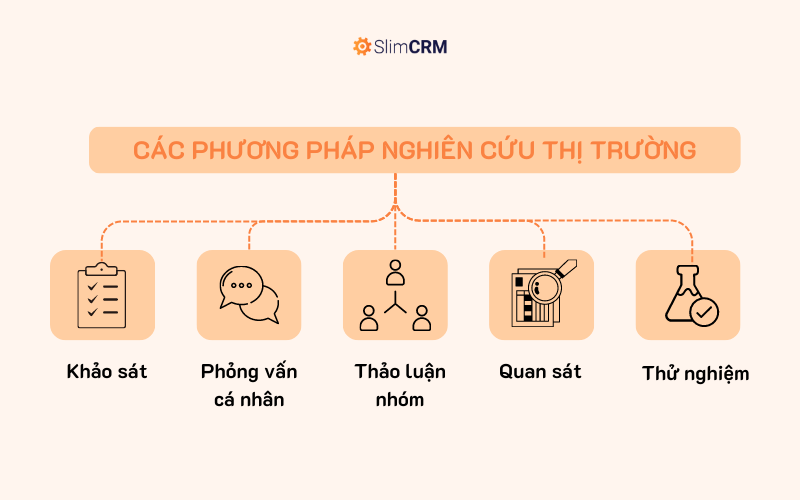 Các phương pháp nghiên cứu thị trường