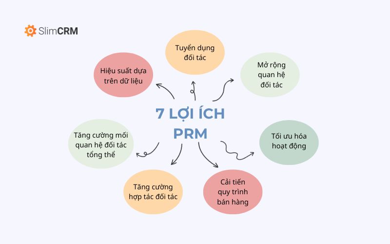 Những lợi ích của PRM