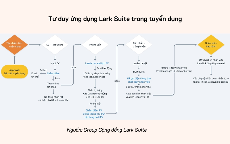 Tư duy ứng dụng Lark trong tuyển dụng nhân sự