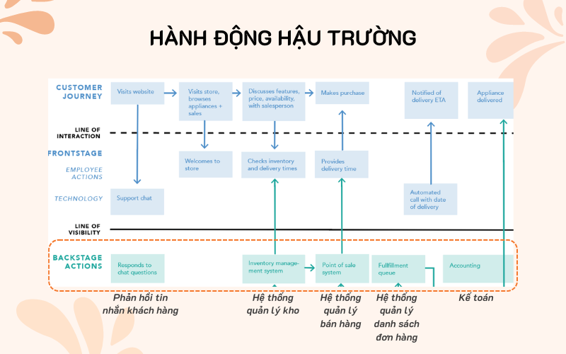 Hành động hậu trường - Backstage Actions