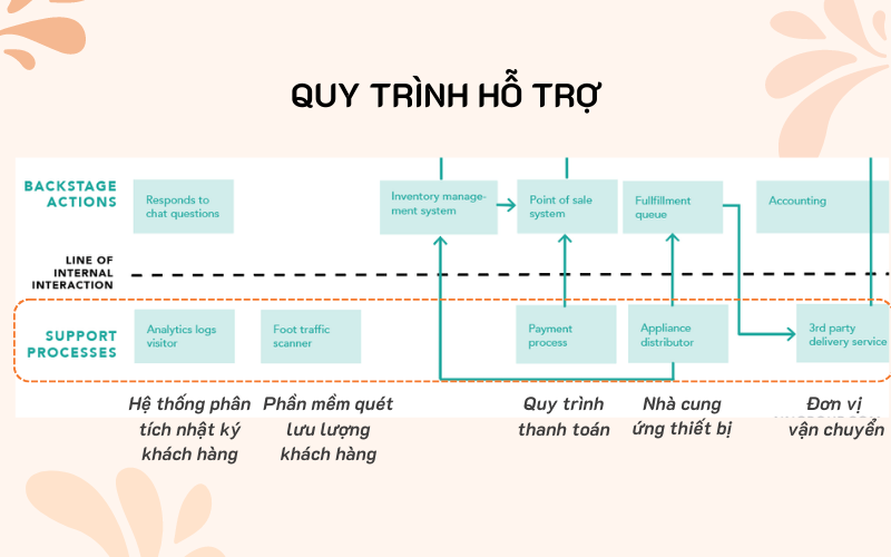 Quy trình hỗ trợ - support process