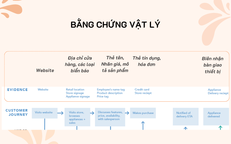 Bằng chứng vât lý - Physical Evidence