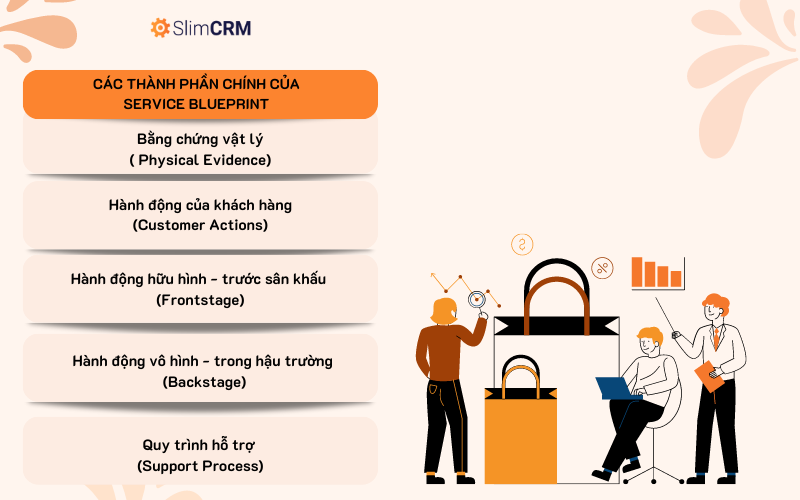 Các thành phần chính của bản kế hoạch chi tiết dịch vụ service blueprint