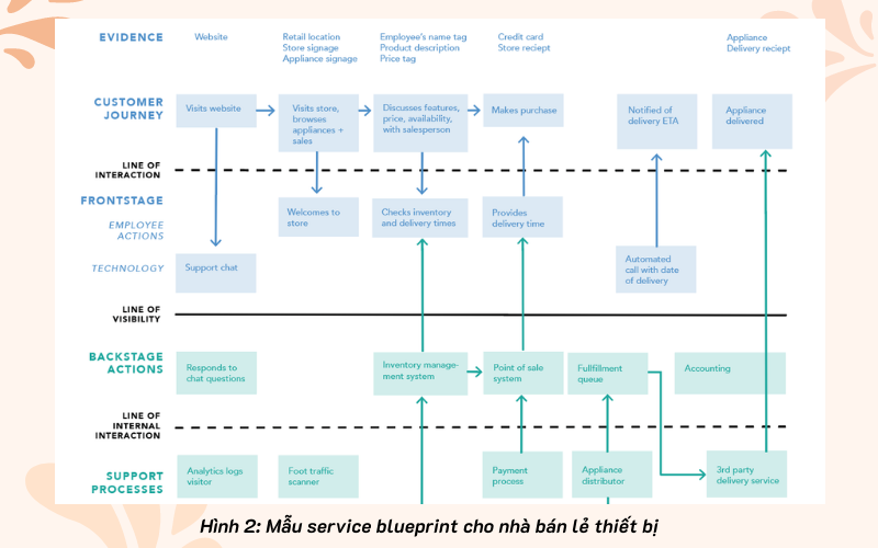 Service blueprint mẫu cho nhà bán lẻ thiết bị