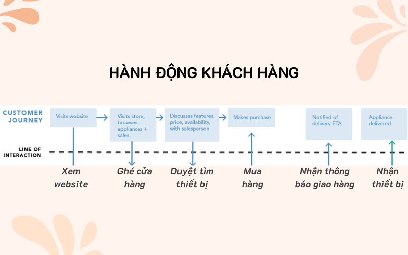 Hành động khách hàng - Customer Actions