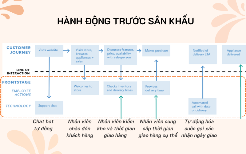 Hành động trước sân khấu - frontstage actions