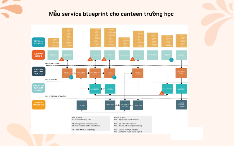 Mẫu service blueprint cho canteen trường học