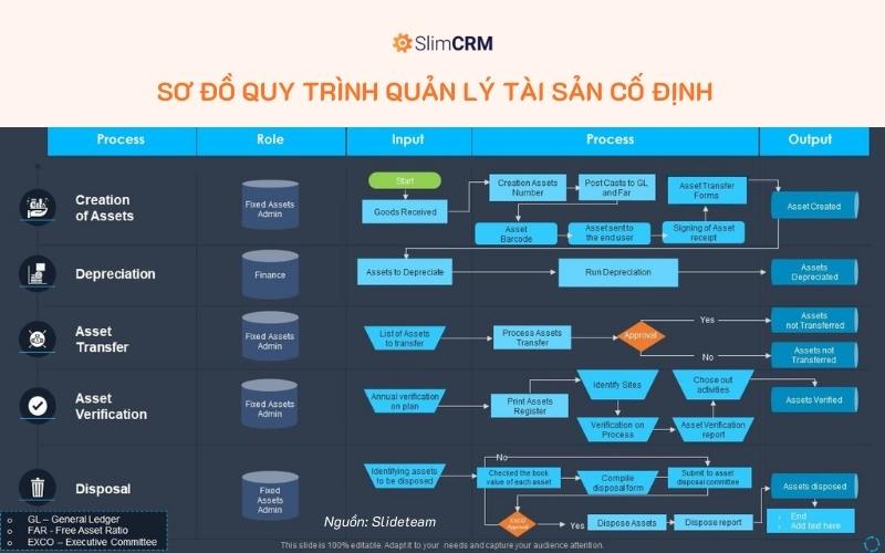 Sơ đồ quy trình quản lý tài sản