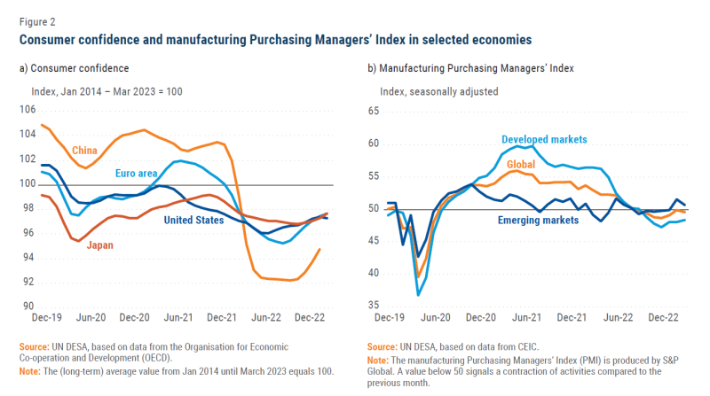 Biến động chỉ số Consumer Confidence và PMI