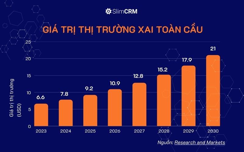 AI CRM đang phát triển mạnh mẽ