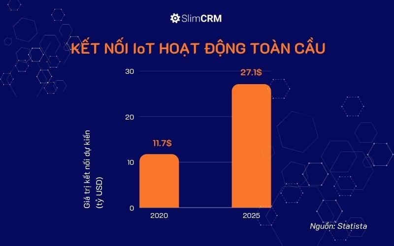 IoT đang bùng nổ trên toàn thế giới