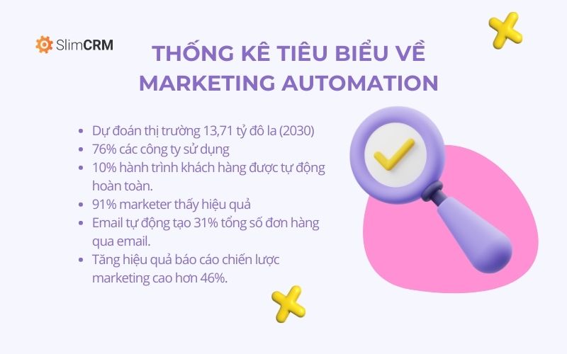 Thống kê tiêu biểu xu hướng marketing automation