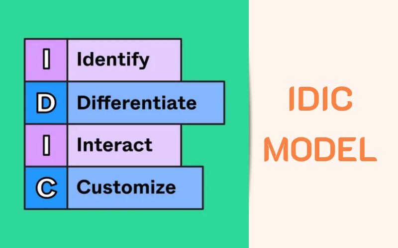 Mô hình IDIC trong CRM
