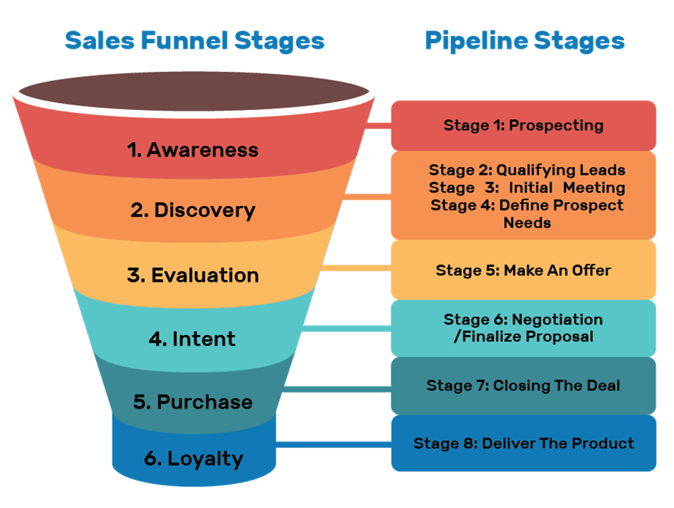 Sales pipeline Sales pipeline