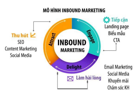 nhập môn inbound marketing