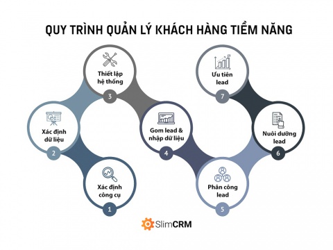 Khách hàng tiềm năng là gì? 7 bước quy trình quản lý khách hàng tiềm năng với CRM