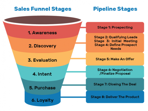 Sales pipeline