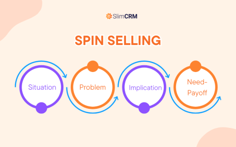 SPIN selling