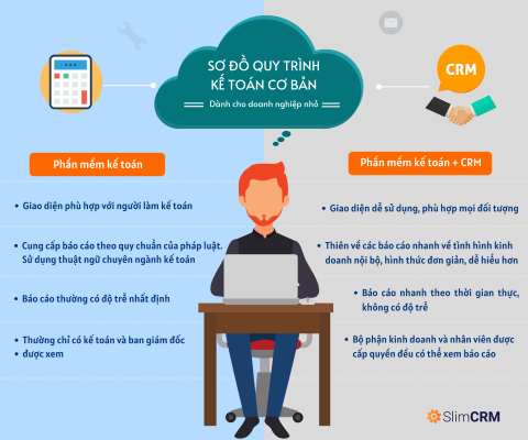 Sơ đồ quy trình kế toán cơ bản dành cho doanh nghiệp nhỏ