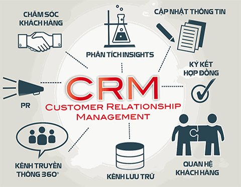 Lợi ích của CRM