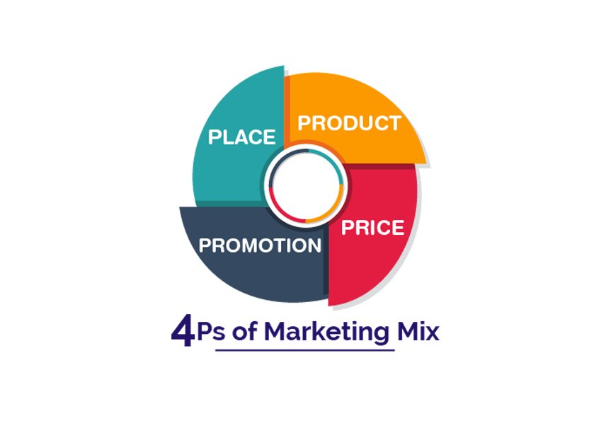 Mẫu kế hoạch Marketing 4P từ Deloitte